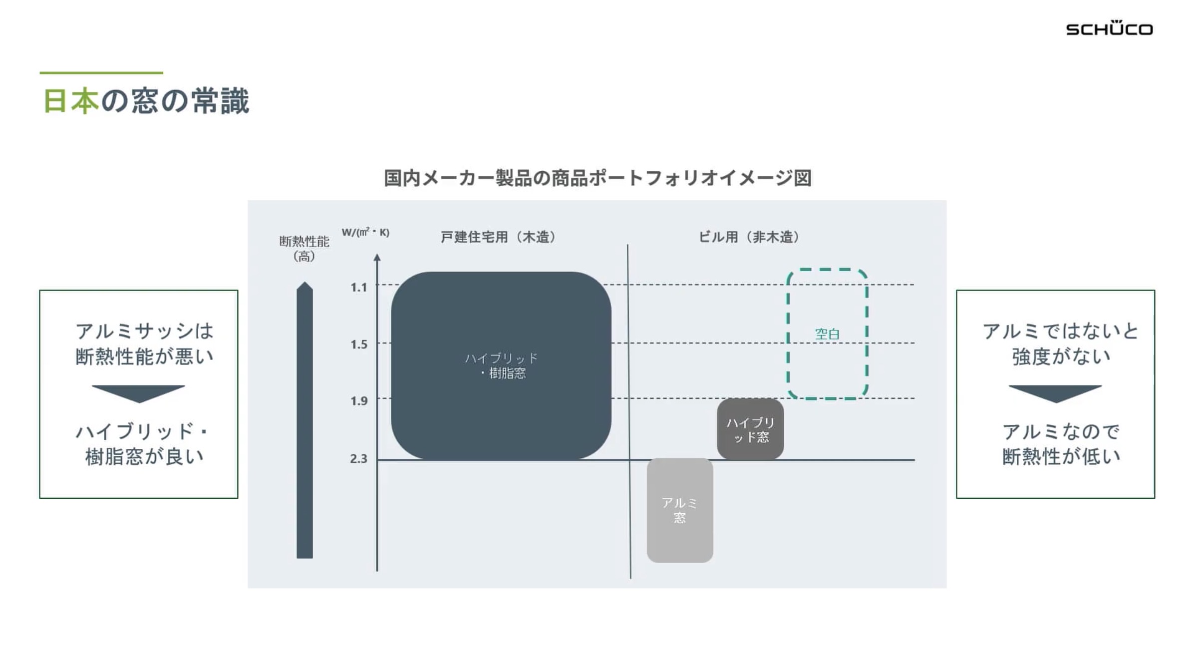 日本のビルサッシは高断熱サッシがない（課題イメージ）